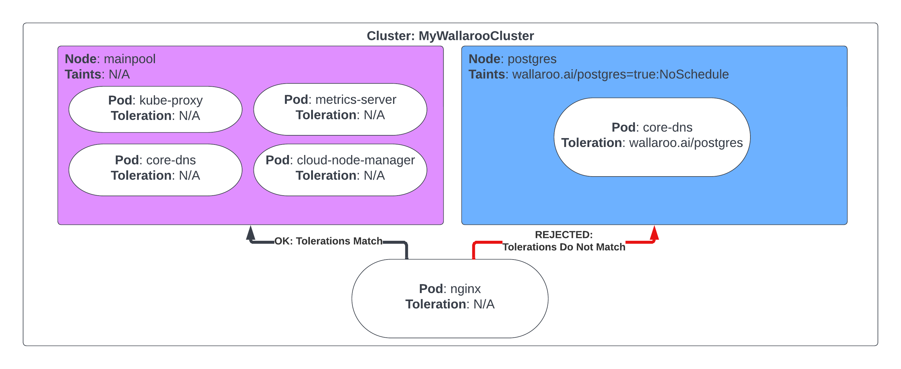 Tolerations Example