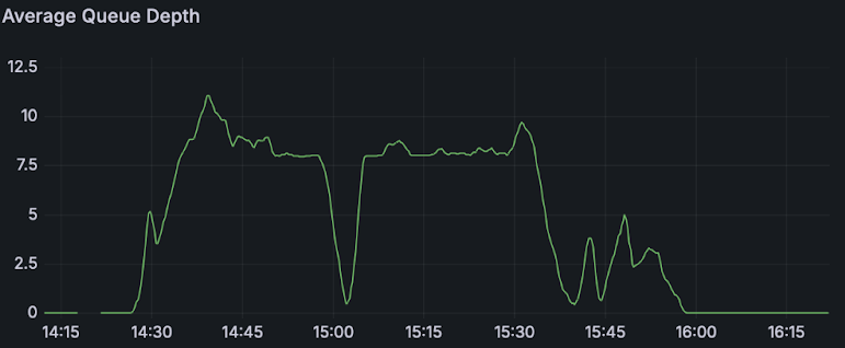 Average queue depth