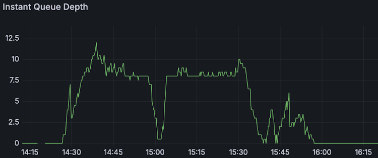 Instant queue depth