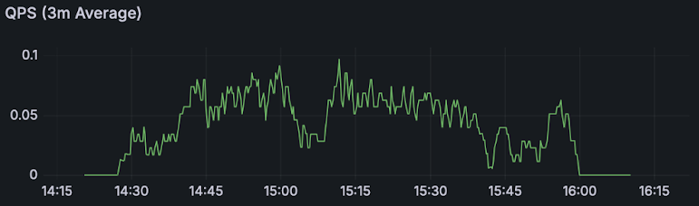 Queries per Second (3 minute average)