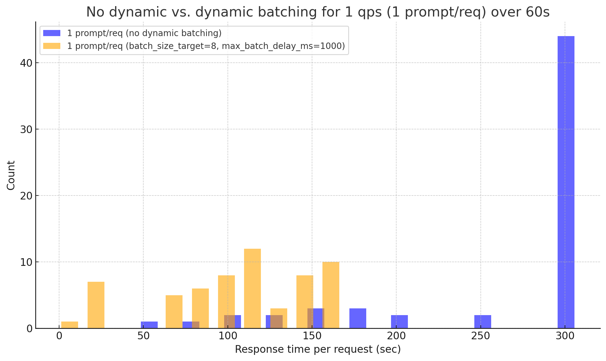 1 qps, `batch_size_target`=8, `max_batch_delay_ms`=1000