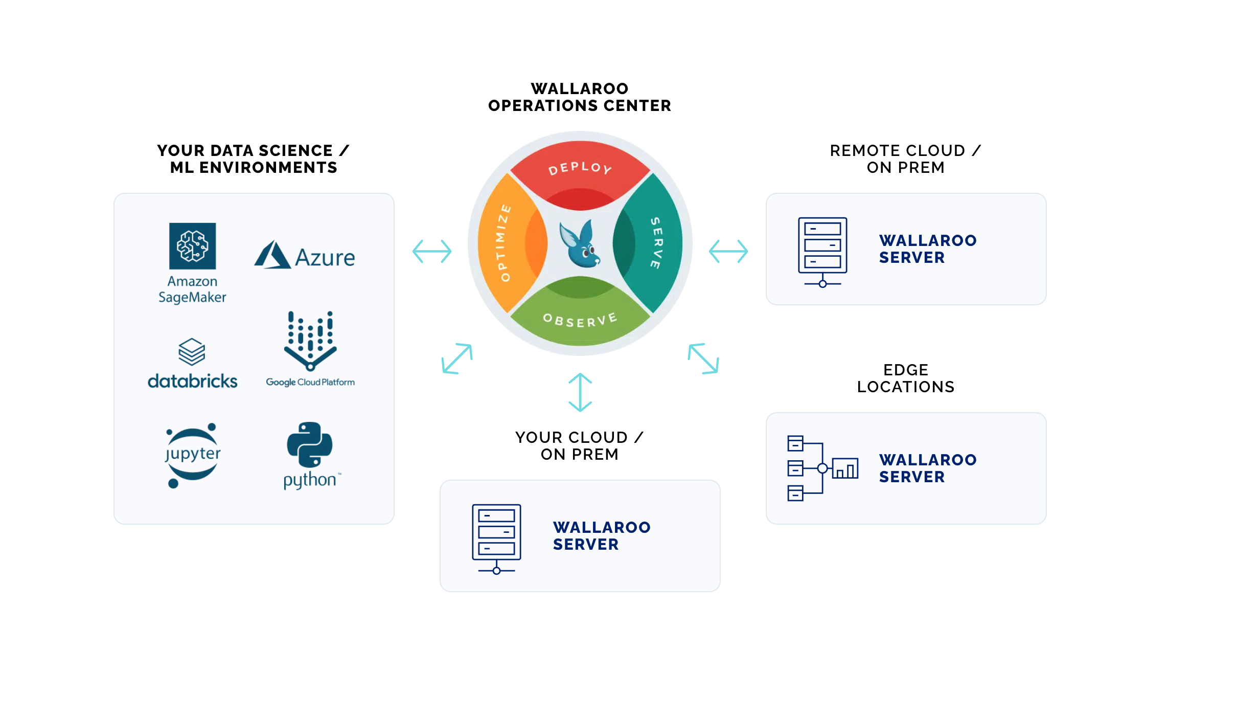 Wallaroo.AI Components