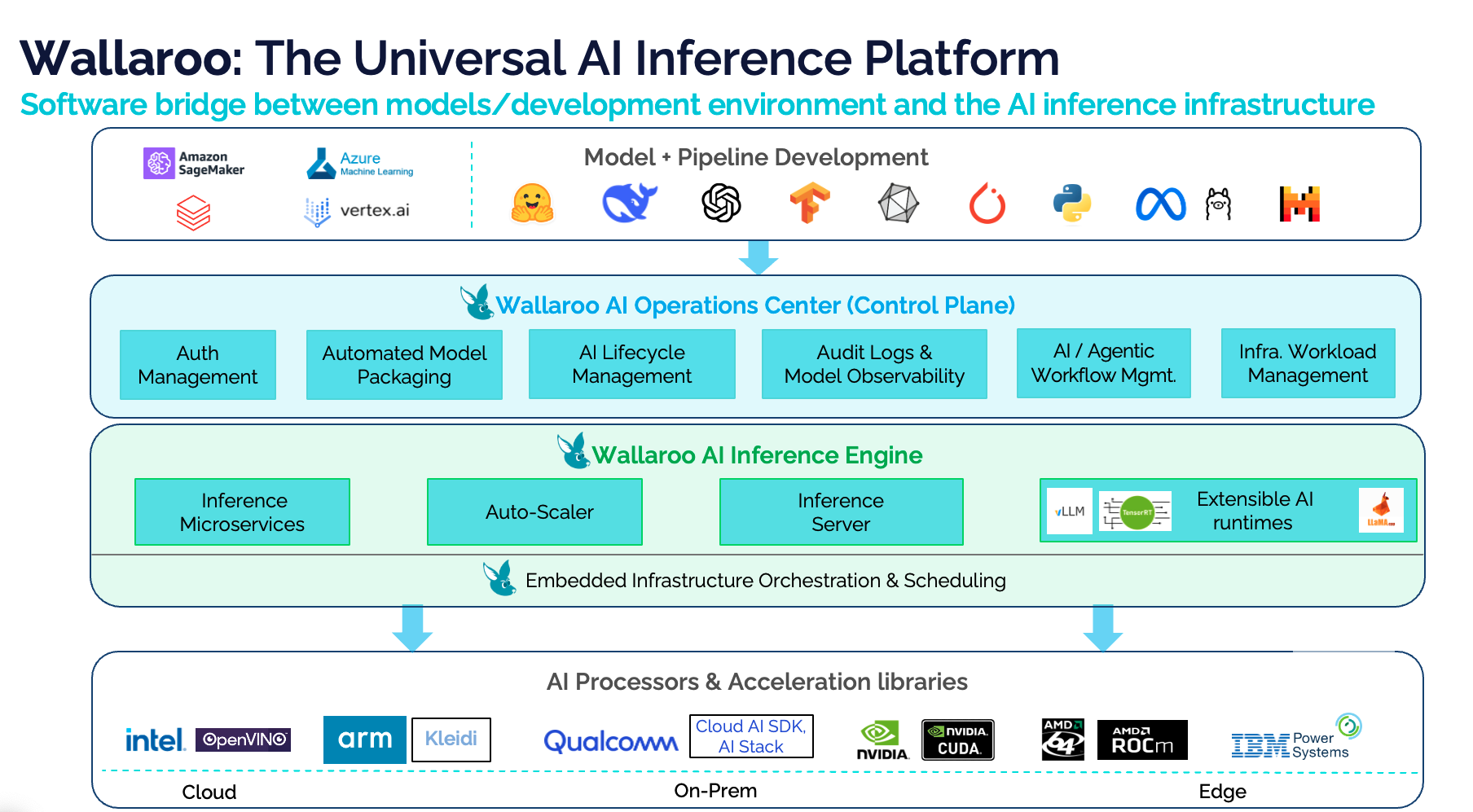 Wallaroo.AI Platform